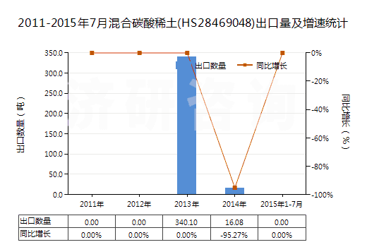 2011-2015年7月混合碳酸稀土(HS28469048)出口量及增速統(tǒng)計